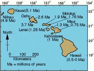 The Ages of the Islands